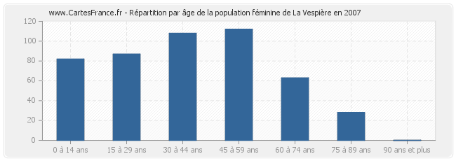 Répartition par âge de la population féminine de La Vespière en 2007